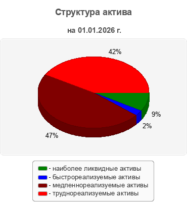 Структура актива