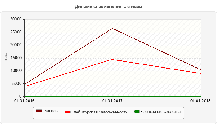 Динамика изменения активов