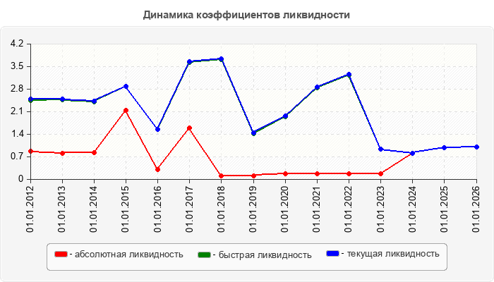 Динамика коэффициентов ликвидности