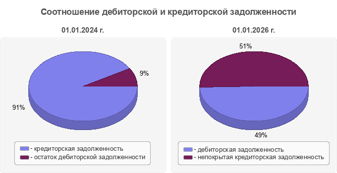 Соотношение дебиторской и кредиторской задолженности