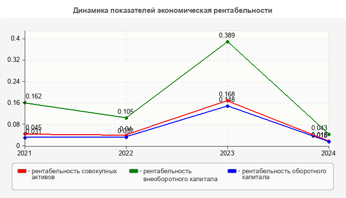 Динамика показателей экономическая рентабельности