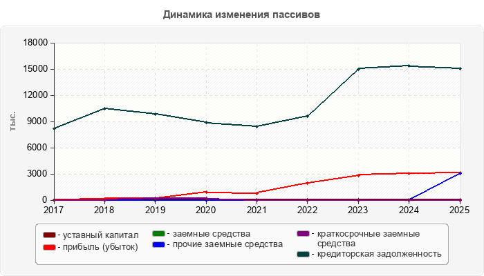 Динамика изменения пассивов