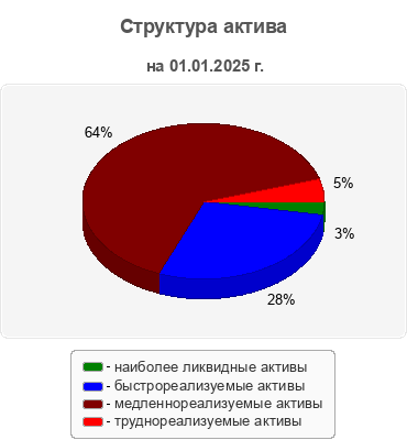 Структура актива