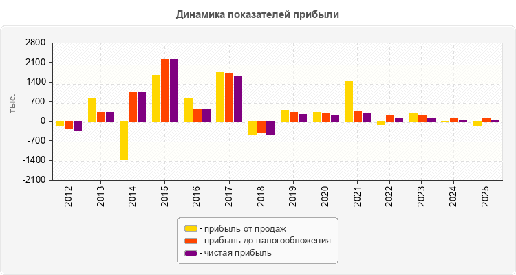 Динамика показателей прибыли