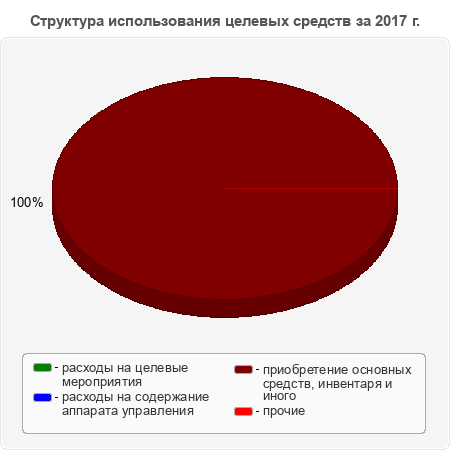 Структура использования целевых средств за 2017 г.
