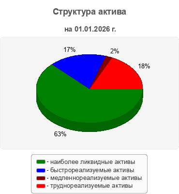 Структура актива