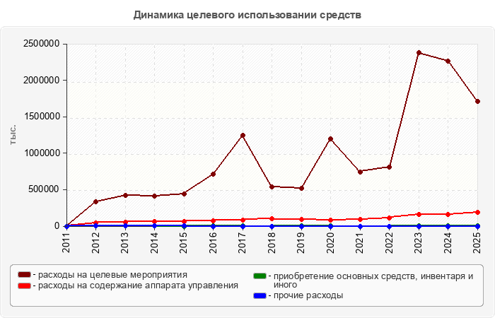 Динамика целевого использовании средств