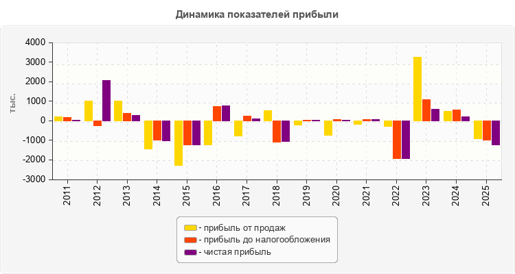 Динамика показателей прибыли
