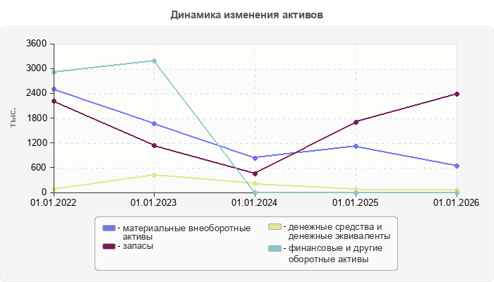Динамика изменения активов