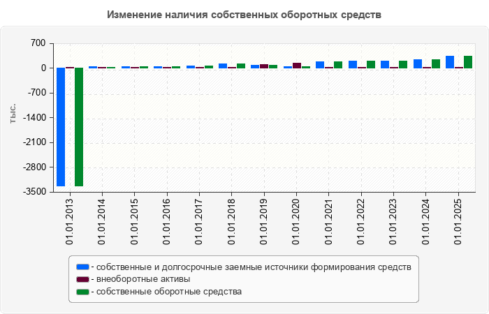 Изменение наличия собственных оборотных средств