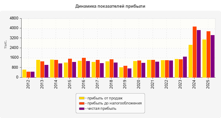 Динамика показателей прибыли