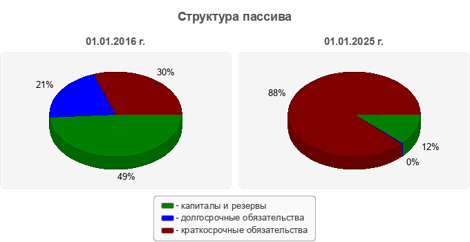 Структура пассива