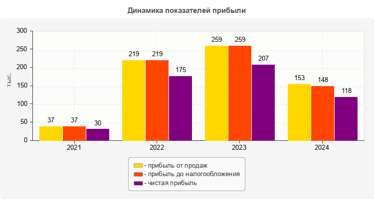 Динамика показателей прибыли