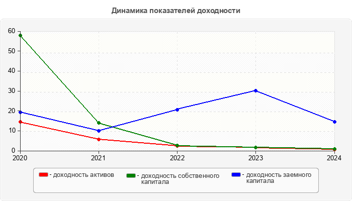 Динамика показателей доходности