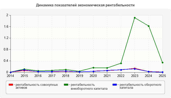 Динамика показателей экономическая рентабельности