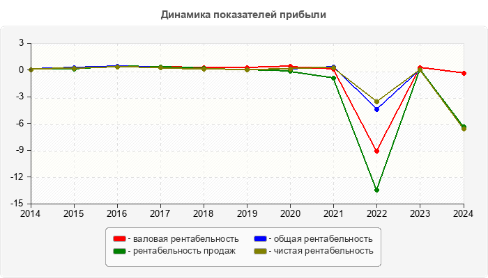 Динамика показателей прибыли