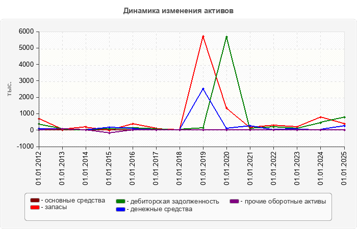 Динамика изменения активов