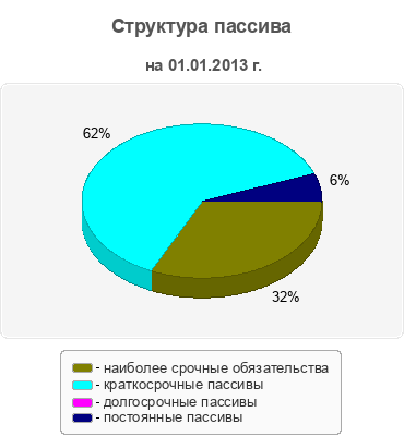 Структура пассива