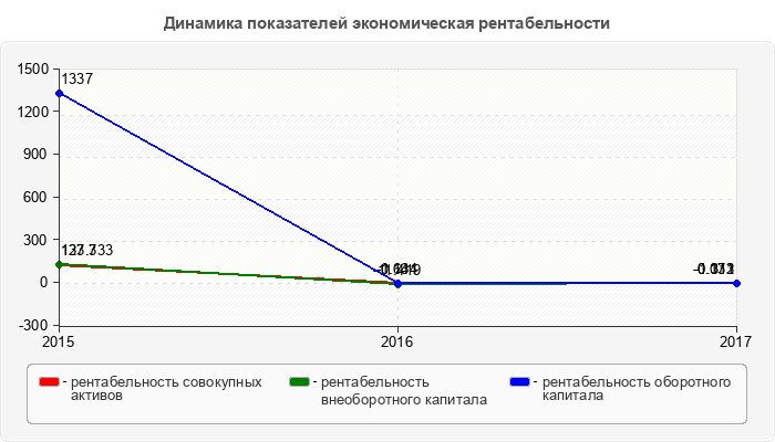 Динамика показателей экономическая рентабельности