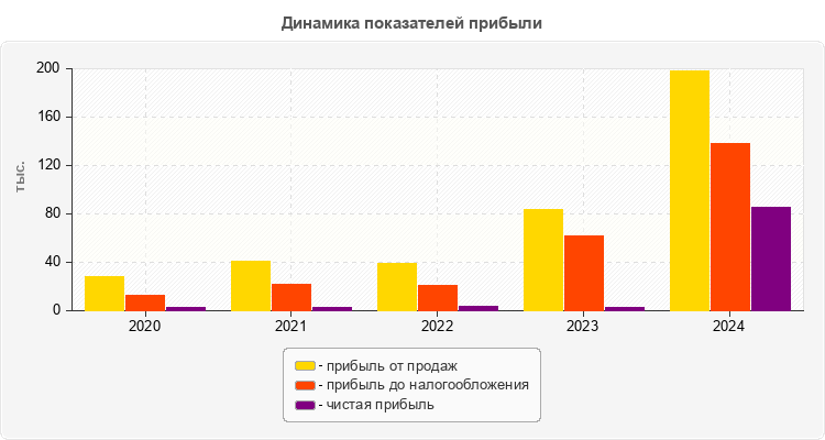 Динамика показателей прибыли