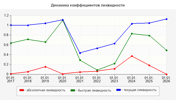 Динамика коэффициентов ликвидности
