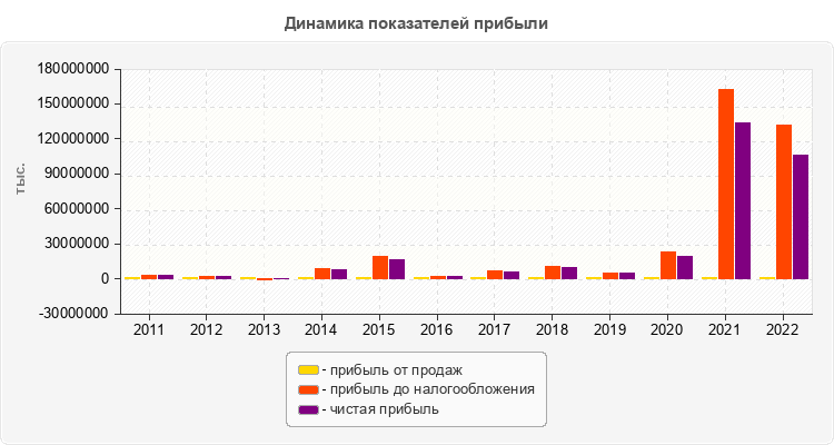 Динамика показателей прибыли