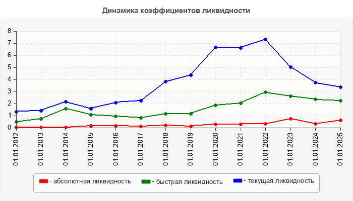 Динамика коэффициентов ликвидности