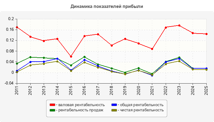 Динамика показателей прибыли