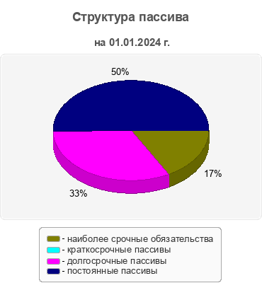Структура пассива