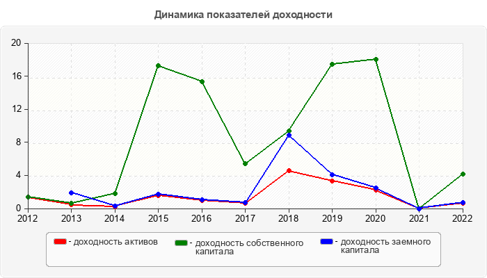 Динамика показателей доходности