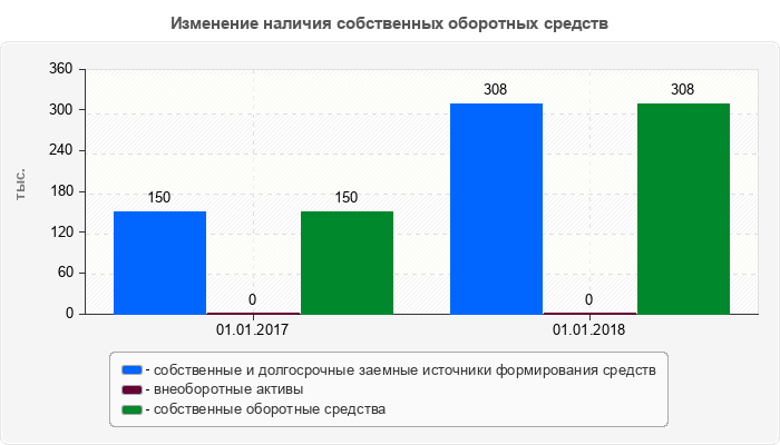 Изменение наличия собственных оборотных средств