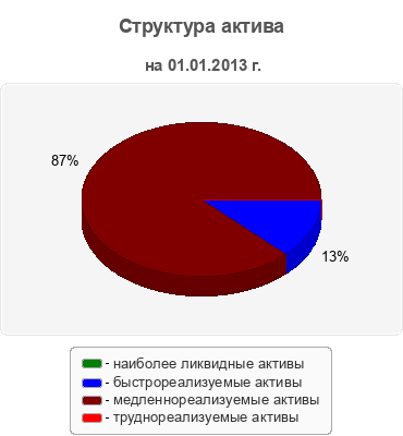Структура актива