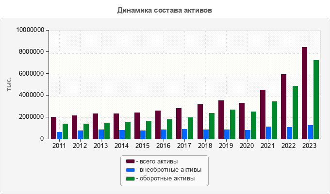 Динамика состава активов