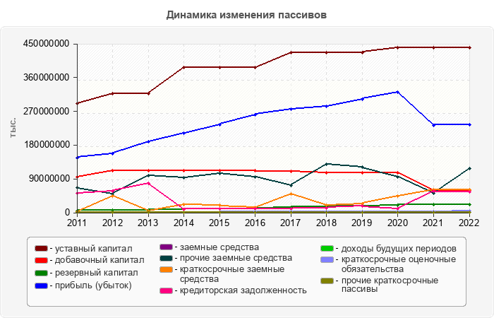 Динамика изменения пассивов