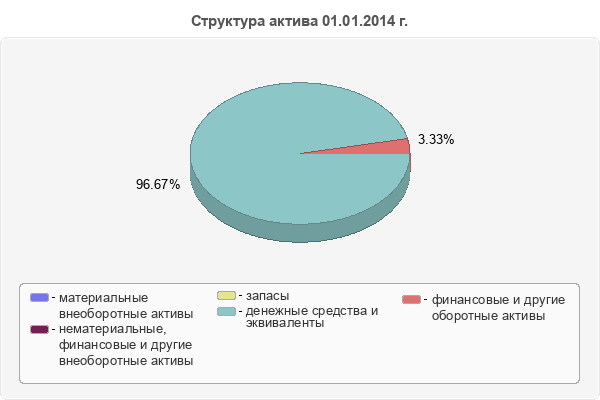 Структура актива 01.01.2014 г.