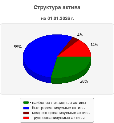 Структура актива