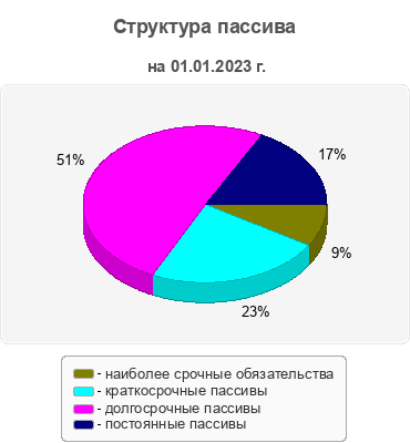 Структура пассива