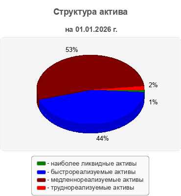 Структура актива