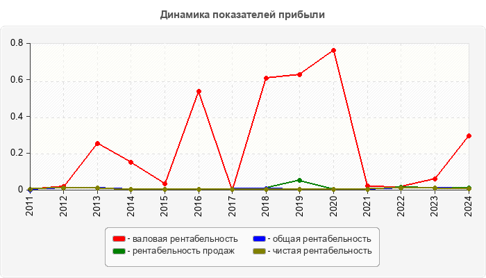 Динамика показателей прибыли