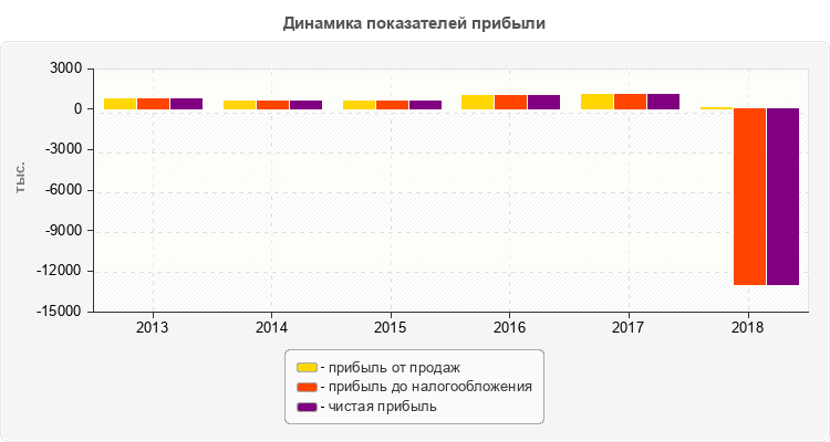 Динамика показателей прибыли
