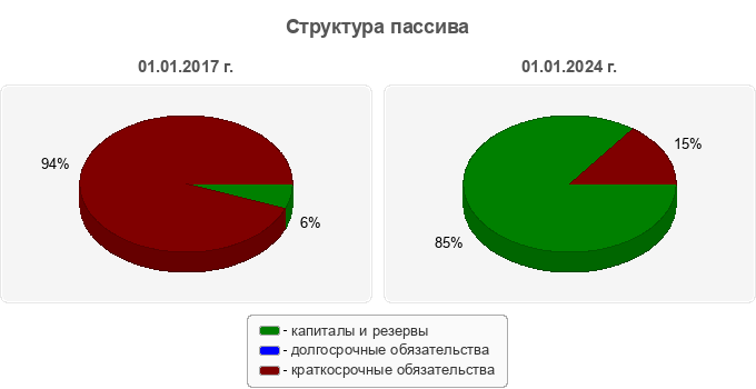 Структура пассива