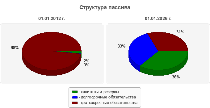 Структура пассива