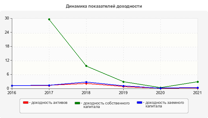 Динамика показателей доходности