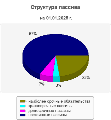 Структура пассива