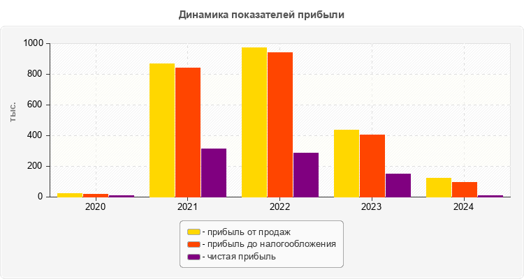Динамика показателей прибыли