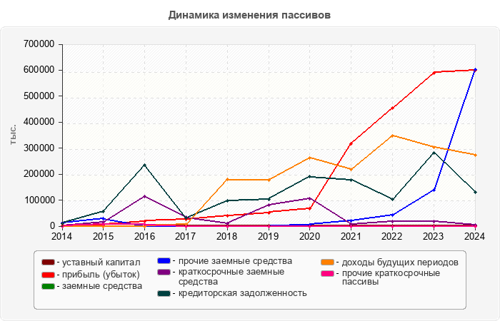 Динамика изменения пассивов