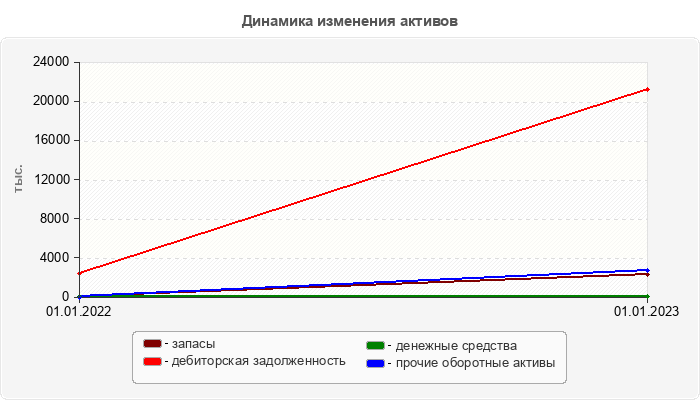 Динамика изменения активов