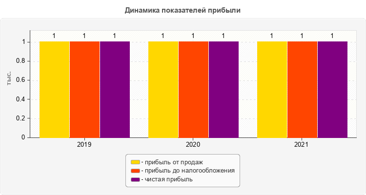 Динамика показателей прибыли