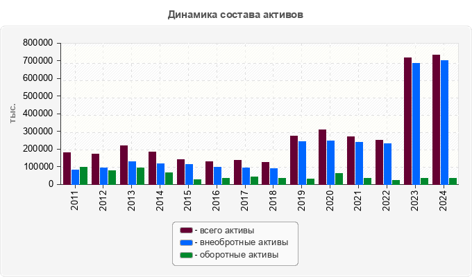 Динамика состава активов