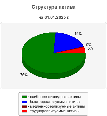 Структура актива
